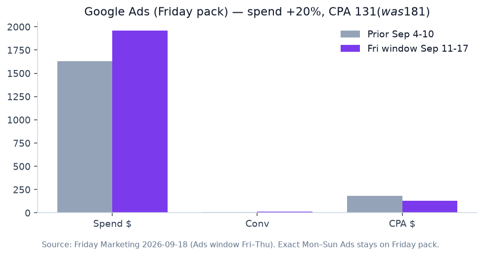Ads spend and CPA from Friday