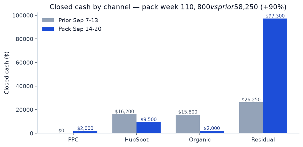 Closed cash by channel