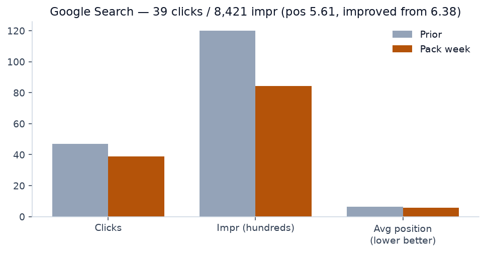 Google Search Console week over week