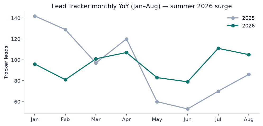 Leads year over year monthly