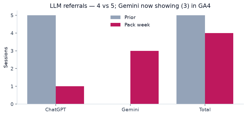 LLM referrals week over week