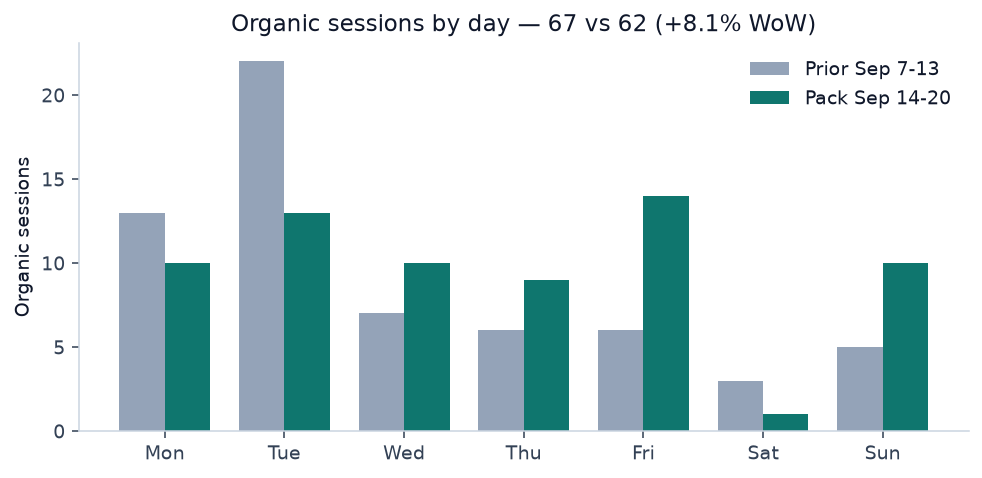 Organic sessions week over week