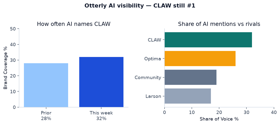 Otterly coverage and share of voice